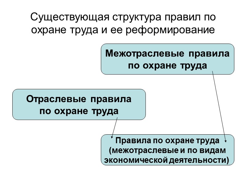 Существующая структура правил по охране труда и ее реформирование